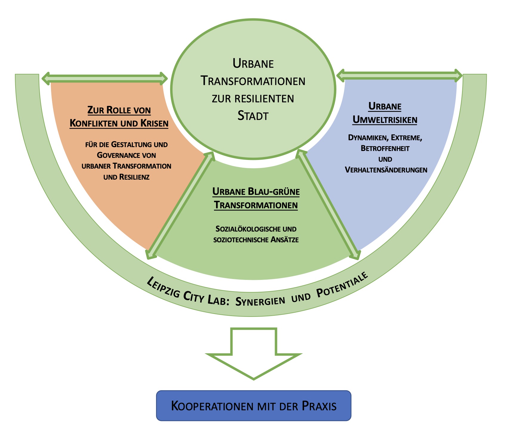 Schema: Urbane Transformationen zur Resilienten Stadt